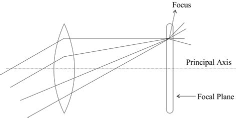 What do you mean by focal plane of a lens