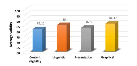 The average of module assessment component Based on Table 3, it can be... | Download Scientific ...