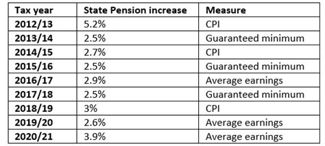 How will your State Pension change in 2020/21?