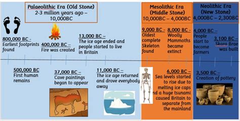 Stone Age Timeline / Stone Age Key events | Teaching Resources