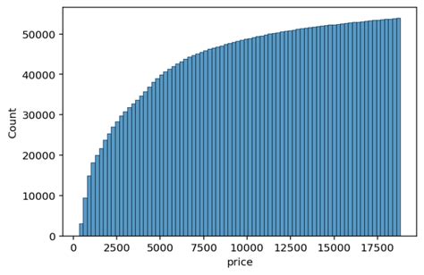 Seaborn histplot - Creating Histograms in Seaborn • datagy