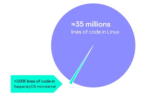 Microkernel | KasperskyOS