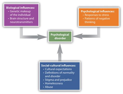 12.1 Psychological Disorder: What Makes a Behavior “Abnormal”? – Introduction to Psychology