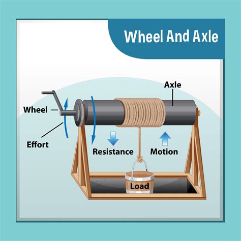 Wheel and axle science experiment 7206898 Vector Art at Vecteezy