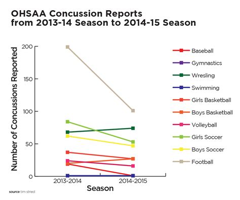 Football Not Only Sport Facing Concussion Issues - WOUB Digital