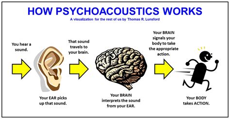 Psychoacoustics: The Power of Sound