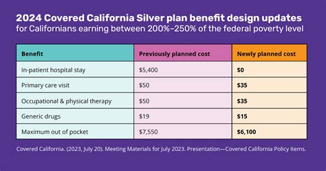 Covered California Votes to Lower Health Care Cost-Sharing for Hundreds of Thousands - Health Access