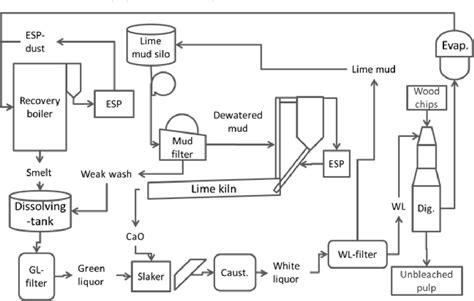 [PDF] Dusting in a lime kiln - Characterization of the material and unit operations | Semantic ...