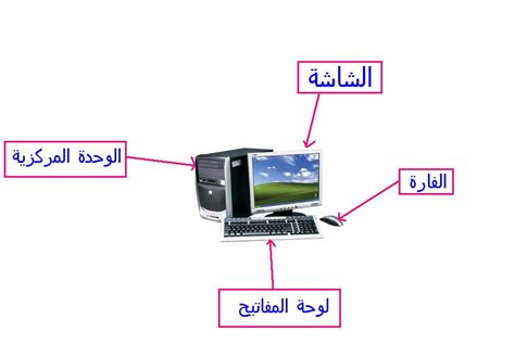 تعرف على مكونات الكمبيوتر او الحاسوب