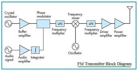 Transmitter vs Receiver | Transmitter types,Receiver types difference