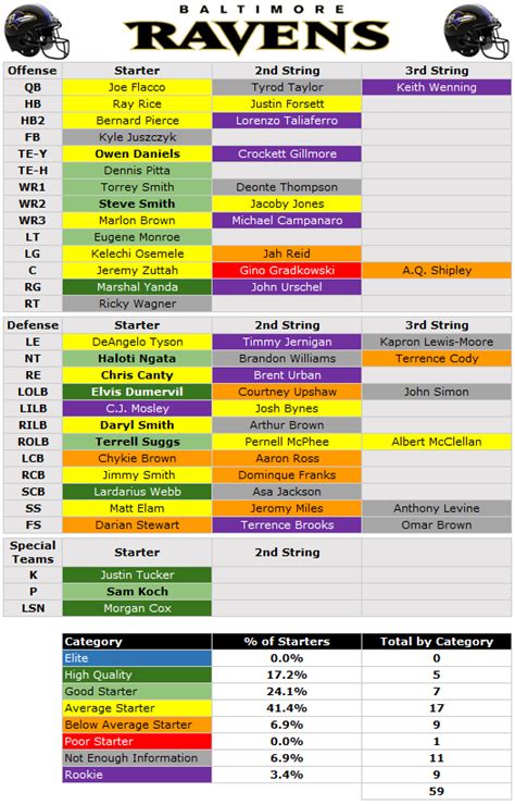 2014 Depth Chart: Baltimore Ravens