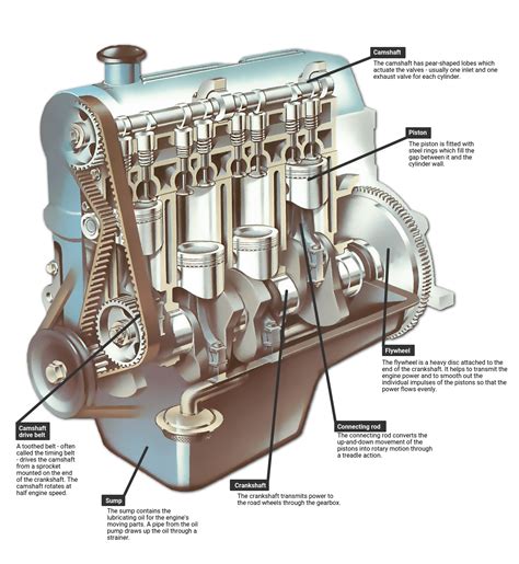 The engine | How a Car Works