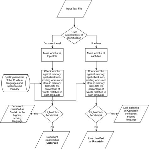 Flow diagram of classification process. | Download Scientific Diagram