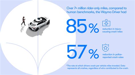 Waymo significantly outperforms comparable human benchmarks over 7 ...