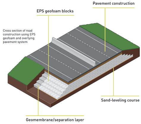 Geofoam and Void Fill Solutions, Pacific Northwest & Ontario