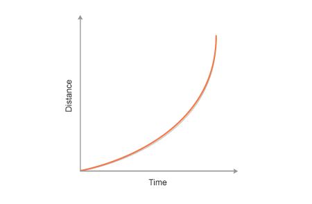 draw: a) distance time graph for non uniform motion b) velocity time graph for uniform motion ...