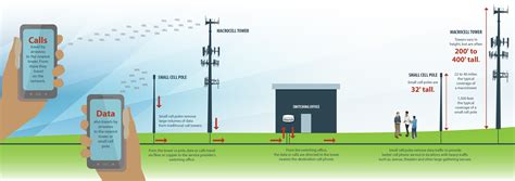 Small Cells | SDN Communications