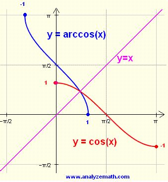 Graphing arccos(x) functions