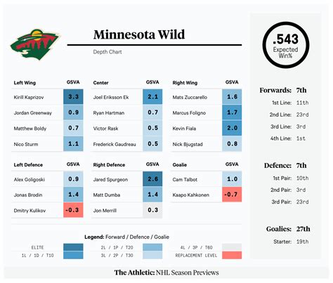 Minnesota Wild 2021-22 season preview: Playoff chances, projected ...