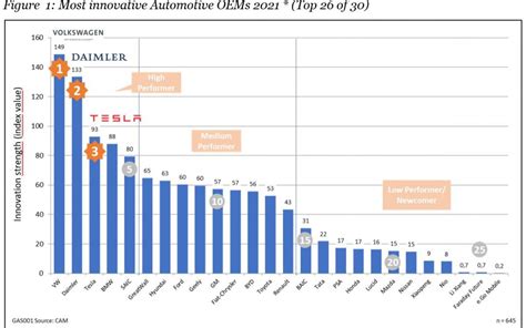 AutomotiveINNOVATIONS: Ranking of the most innovative automotive OEMs and premium brands 2021 - CAM