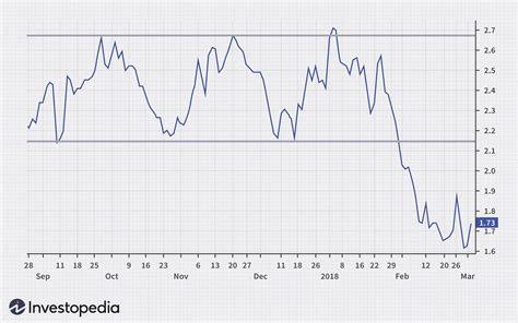 Line Chart Definition