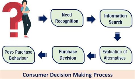 What is Consumer Decision Making Process? Steps, Example - The Investors Book