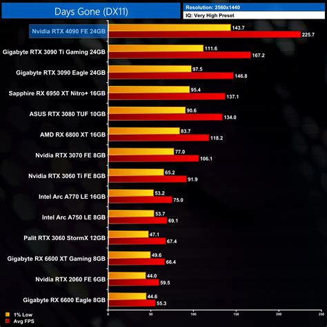 Nvidia RTX 4090 Founders Edition Review | KitGuru- Part 8