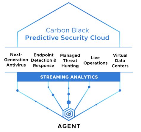 Carbon-Black-Predictive-Security-Cloud2 - Keller Schroeder