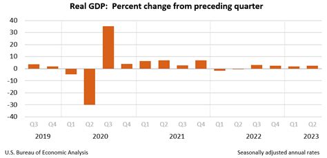 Gross Domestic Product, Second Quarter 2023 (Advance Estimate) | U.S ...