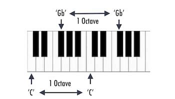 Octave in Music | Definition, Function & Examples - Lesson | Study.com