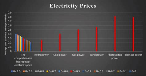 Comparison of average pool purchase prices of different power companies ...