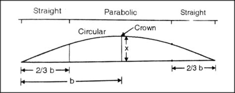 What is Camber In Road? - Purpose, Types, Advantages - Civil Lead