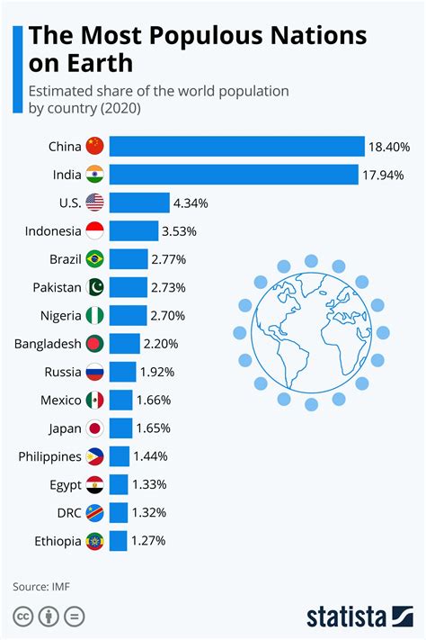 Infographic: The Most Populous Nations on Earth | World history facts, Knowledge quotes, General ...