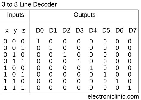 Decoder, 3 to 8 Decoder Block Diagram, Truth Table, and Logic Diagram