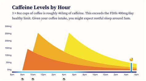 Interactive: Visualizing Caffeine & Bedtime | by Eli Holder | Towards Data Science