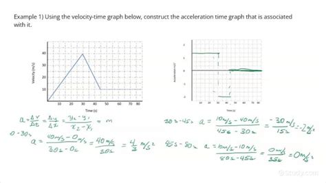 Acceleration Graph To Velocity Graph