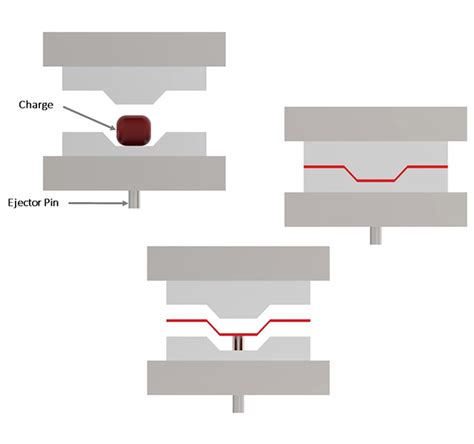 Plastics Moulding Methods Compression - Rutland Plastics