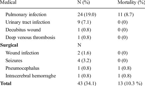 Medical and surgical related complications of mini-craniotomy ...