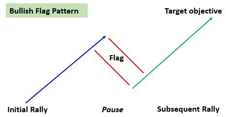 Flag patterns - Bullish and Bearish - Accendo Markets