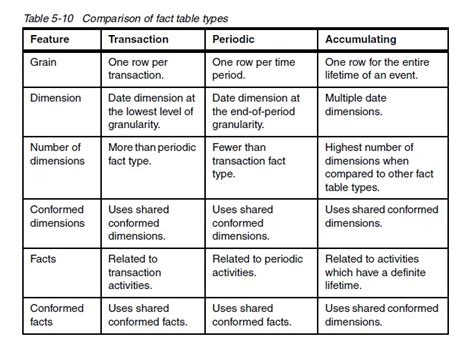 sharing: Comparison Of Fact Tables Types