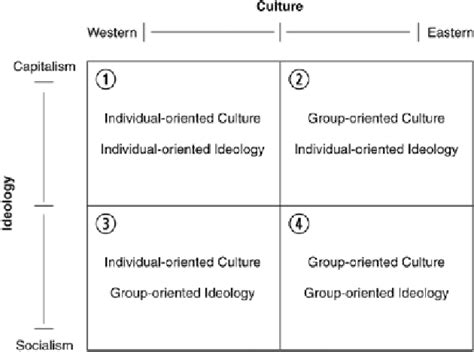 The potential impact of national culture and economic ideology on work... | Download Scientific ...