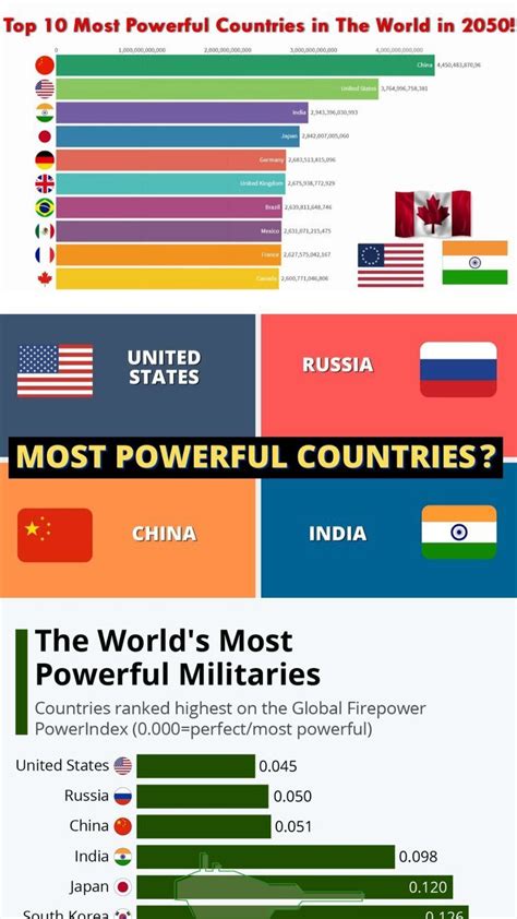 What are The Ten Most Powerful Countries in The World? in 2022 | Countries of the world, United ...