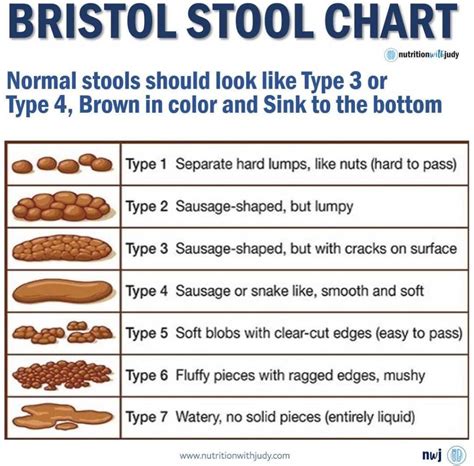 Microblog: The Bristol Stool Chart - Normal Stools Should Look Like Type 3 or Type 4 - Nutrition ...