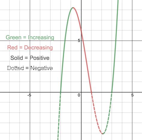 How To Find Increasing And Decreasing Intervals On A Graph Interval ...