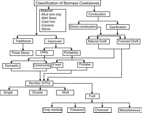 Classification of cook stove different types. | Download Scientific Diagram