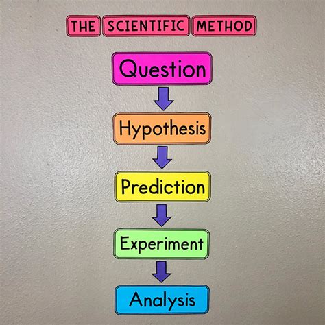 My Math Resources - Scientific Method Bulletin Board Poster