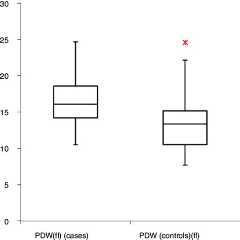 -Platelet distribution width in preeclampsia and controls. | Download ...