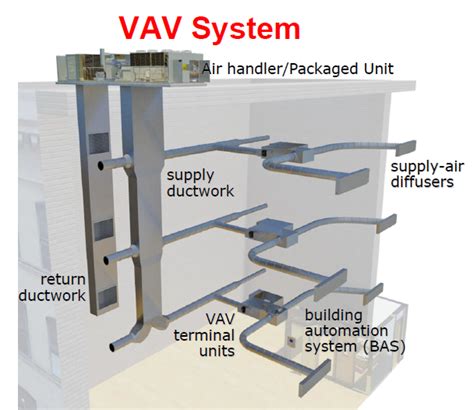 Houston, TX VAV Systems | Commercial HVAC Services | K&R Mechanical