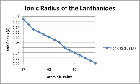 REASON : The Lanthanide Contraction is the result of a poor shielding ...