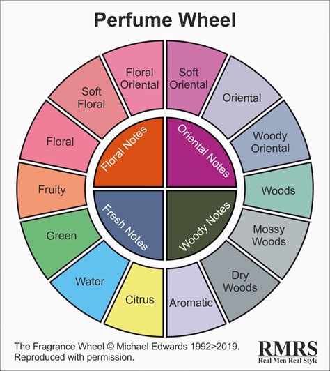 Perfume Wheel Infographic